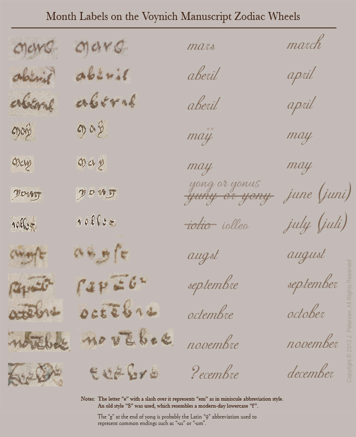 The Voynich Zodiac Symbols Voynich Portal