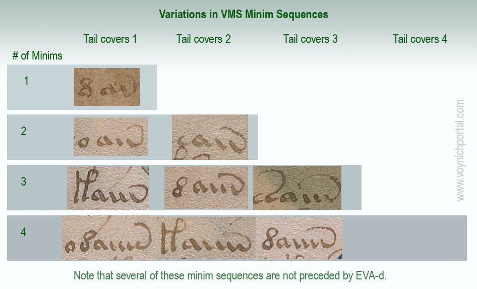 VMS tails in minim sequences