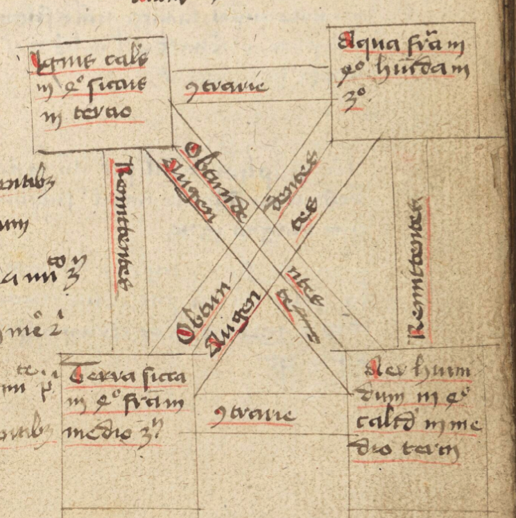 Schematic diagram of elements in Ms Misc. Alchemical XII