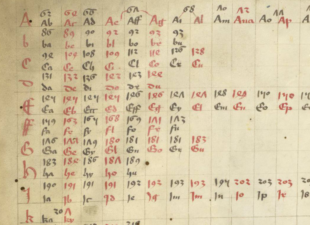 Barth medieval indexing system based on leading syllables
