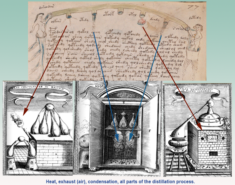 Voynich Manuscript volio 77r "elements" pipes related to alchemical furnaces