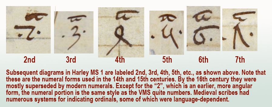 Examples of subsequent ordinal numbers used to label a series of geometric diagrams in a 13th/14th century manuscript.