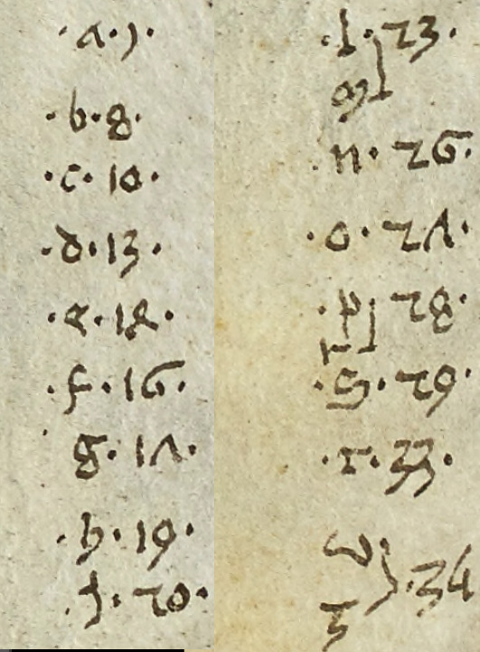Alphabet that resembles a cipher in a University of Florida 13th-century manuscript.
