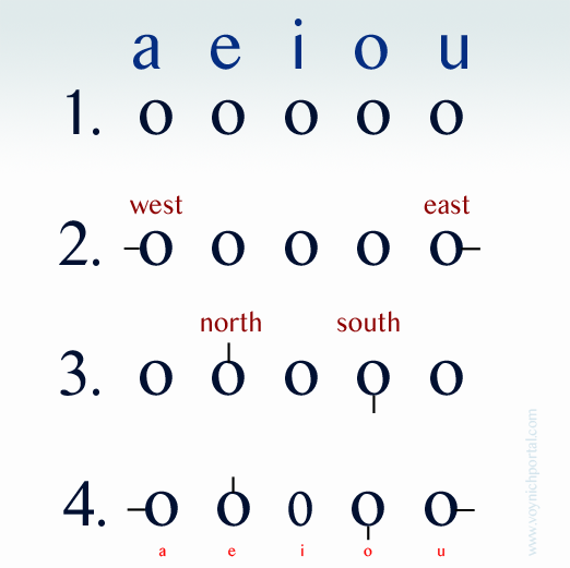 Fontana cipher vowel mnemonic system